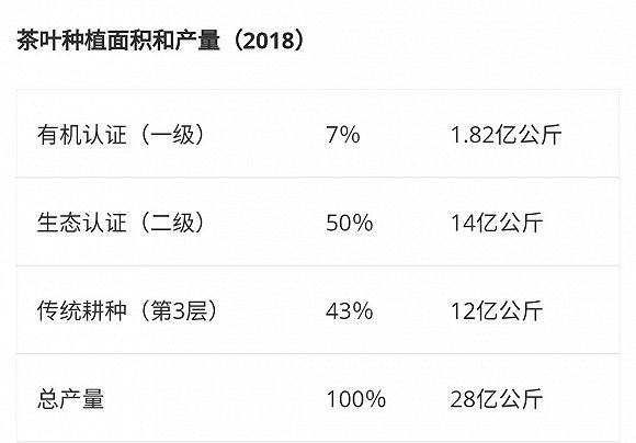 符合有机认证的中国茶叶还很少